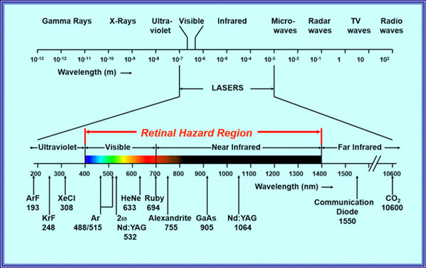 다양한 레이저 파장의 위험 수준